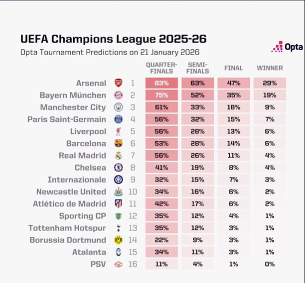 赛事赛程-欧冠夺冠概率:阿森纳29%居首,拜仁第二、曼城第三、巴黎第四