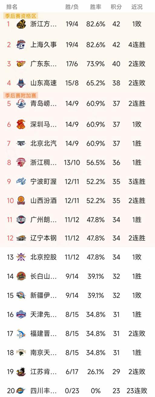 LOL赛事官网直播-CBA最新积分榜：郭艾伦伤退，徐昕17+10，广州93-85爆冷山东排11